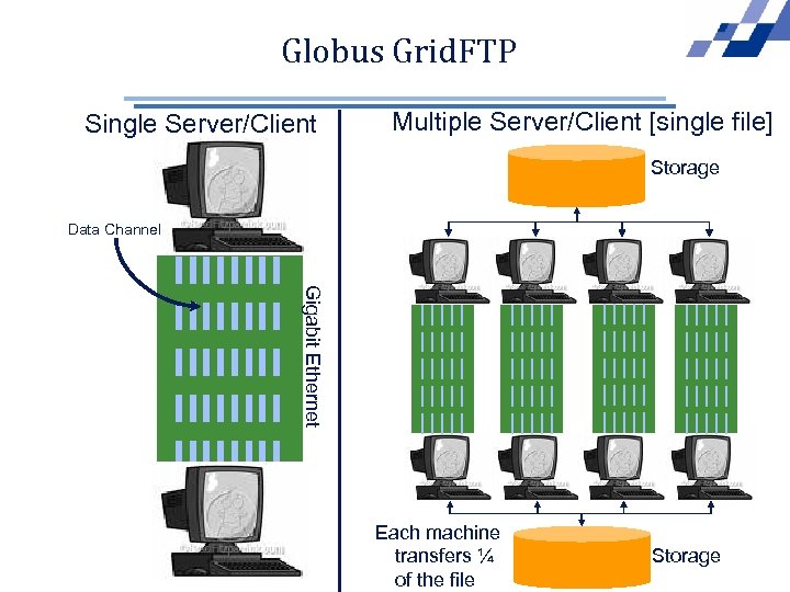 Globus Grid. FTP Single Server/Client Multiple Server/Client [single file] Storage Data Channel Gigabit Ethernet