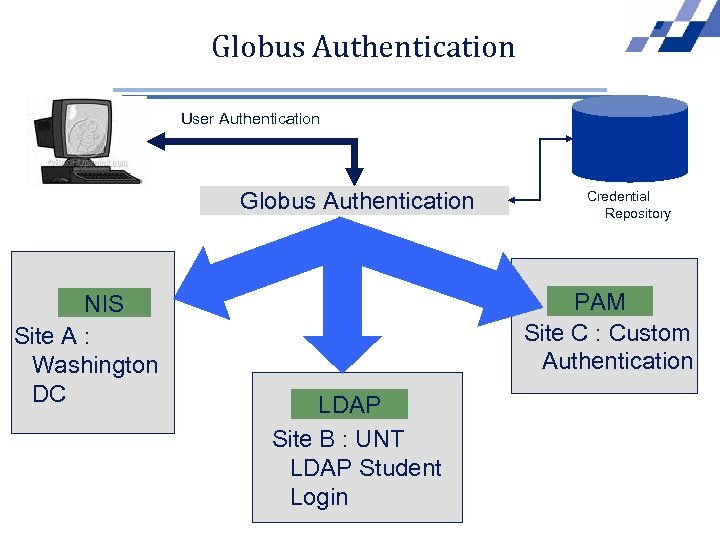 Globus Authentication User Authentication Globus Authentication NIS Site A : Washington DC Credential Repository