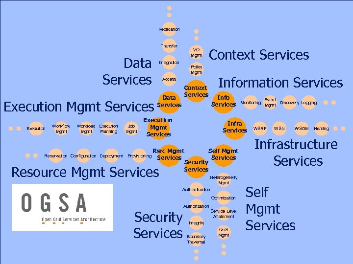 Replication Transfer Data Services Execution Mgmt Services Execution Workflow Mgmt Workload Execution Mgmt Planning