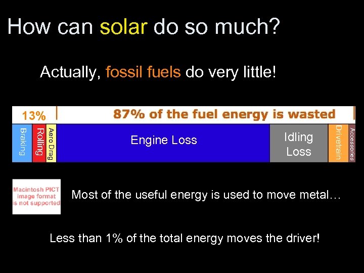 How can solar do so much? Actually, fossil fuels do very little! 13% Most