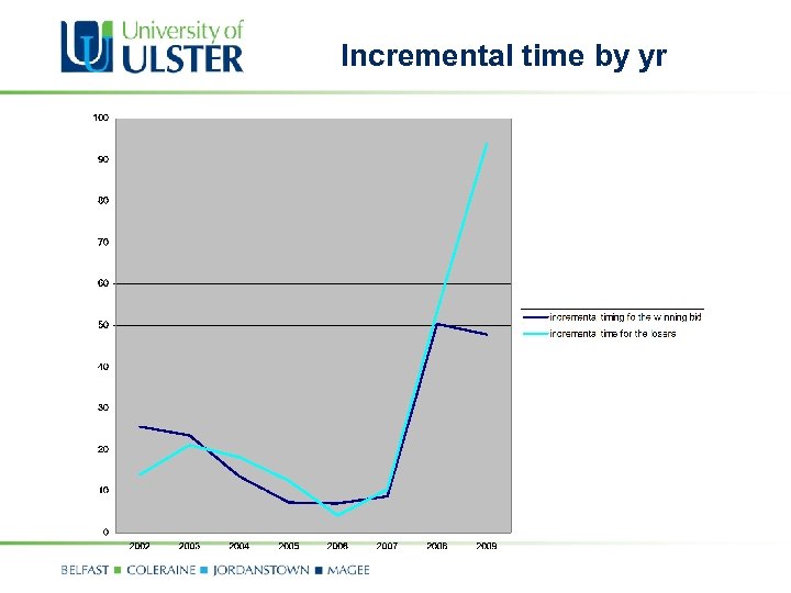 Incremental time by yr 