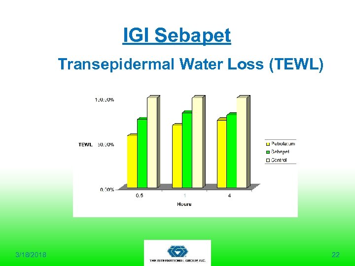 IGI Sebapet Transepidermal Water Loss (TEWL) 3/18/2018 22 