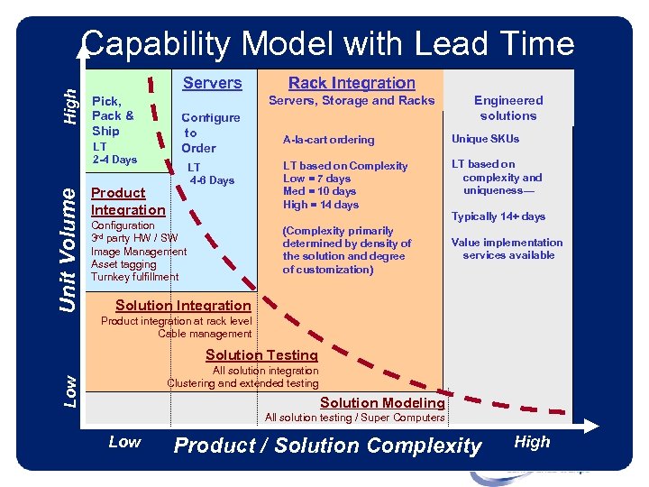 High Capability Model with Lead Time Servers Pick, Pack & Ship Unit Volume LT