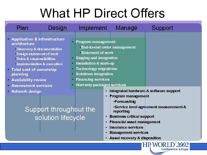 What HP Direct Offers Plan Design • Application & infrastructure architecture • Discovery &