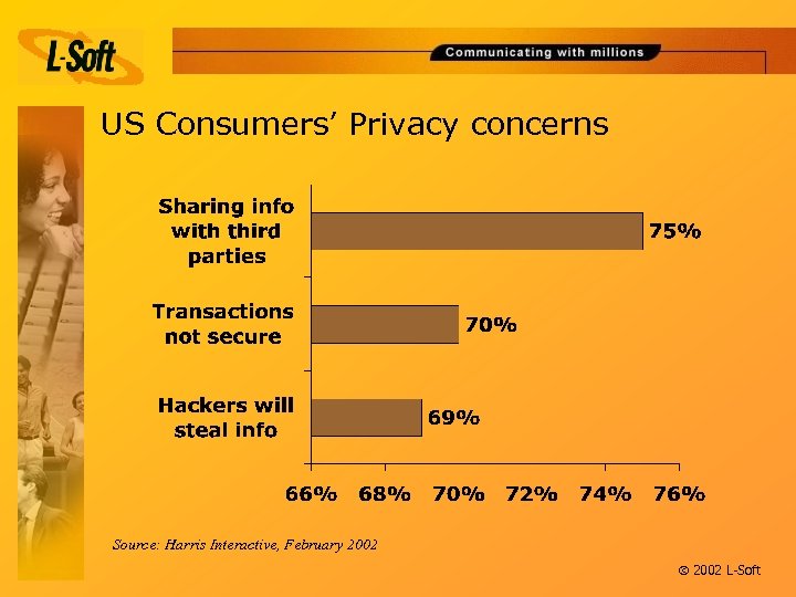 US Consumers’ Privacy concerns Source: Harris Interactive, February 2002 ã 2002 L-Soft 