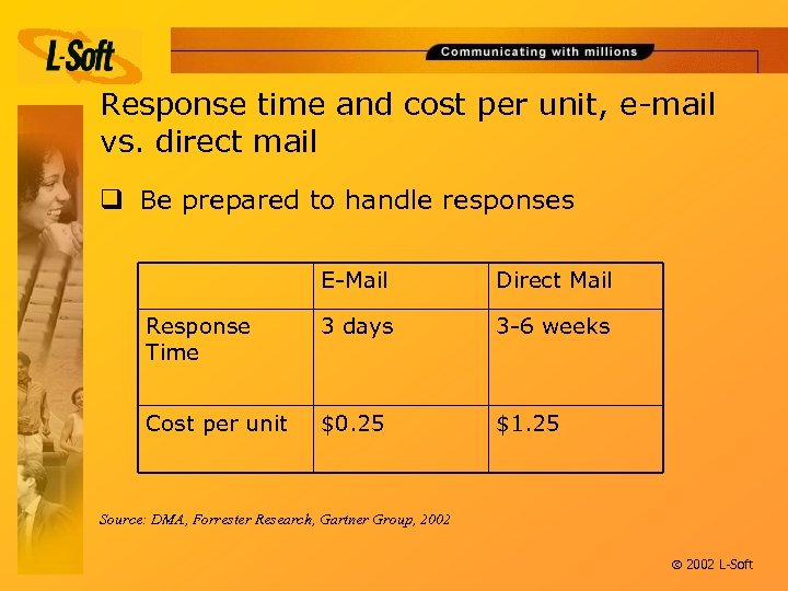 Response time and cost per unit, e-mail vs. direct mail q Be prepared to