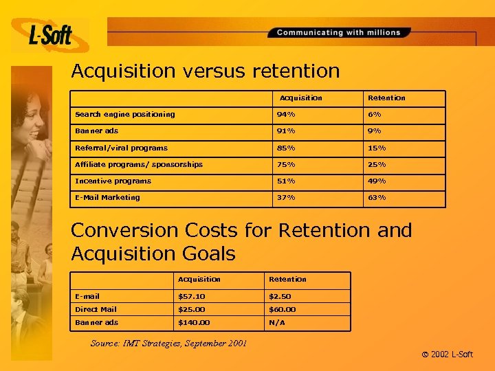 Acquisition versus retention Acquisition Retention Search engine positioning 94% 6% Banner ads 91% 9%