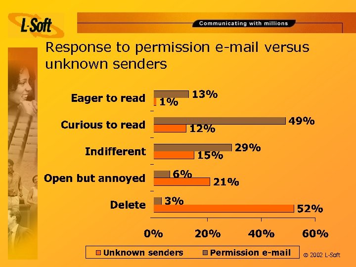 Response to permission e-mail versus unknown senders ã 2002 L-Soft 