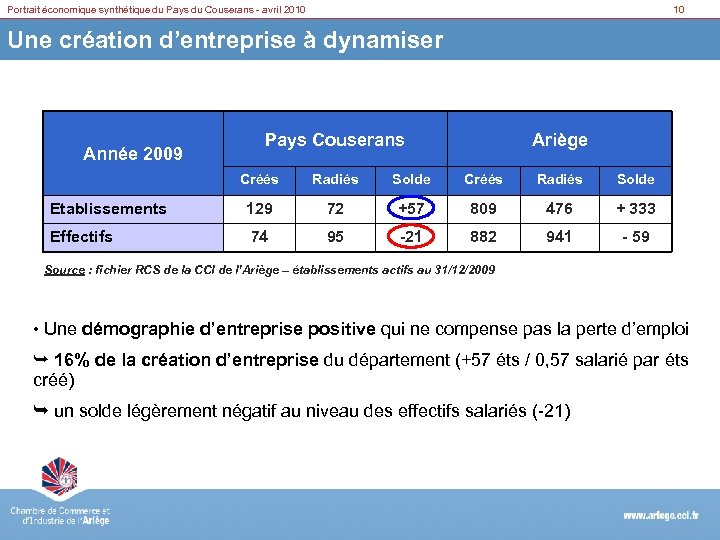 Portrait économique synthétique du Pays du Couserans - avril 2010 10 Une création d’entreprise