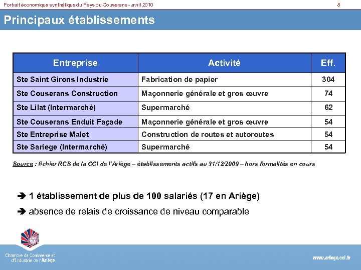 Portrait économique synthétique du Pays du Couserans - avril 2010 8 Principaux établissements Entreprise
