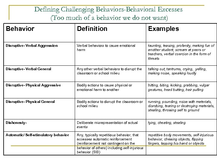 Defining Challenging Behaviors-Behavioral Excesses (Too much of a behavior we do not want) Behavior