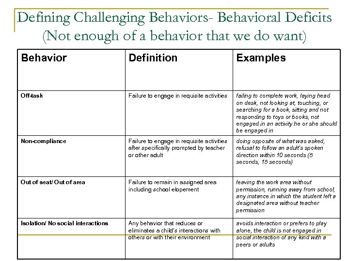 Defining Challenging Behaviors- Behavioral Deficits (Not enough of a behavior that we do want)