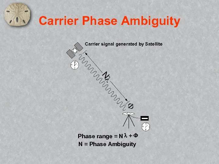 Carrier Phase Ambiguity Carrier signal generated by Satellite Phase range = N l +
