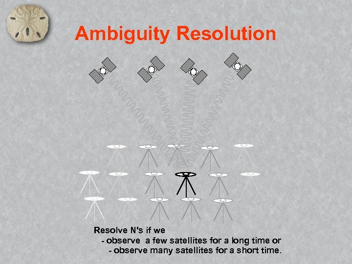 Ambiguity Resolution Resolve N's if we - observe a few satellites for a long