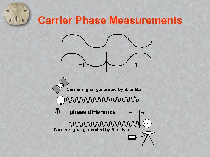 Carrier Phase Measurements +1 -1 Carrier signal generated by Satellite 12 9 3 6