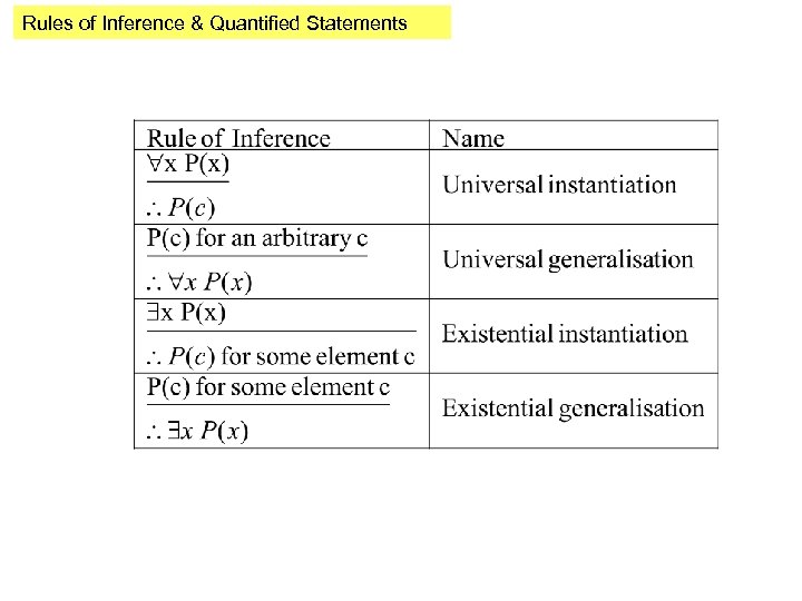 Rules of Inference & Quantified Statements 