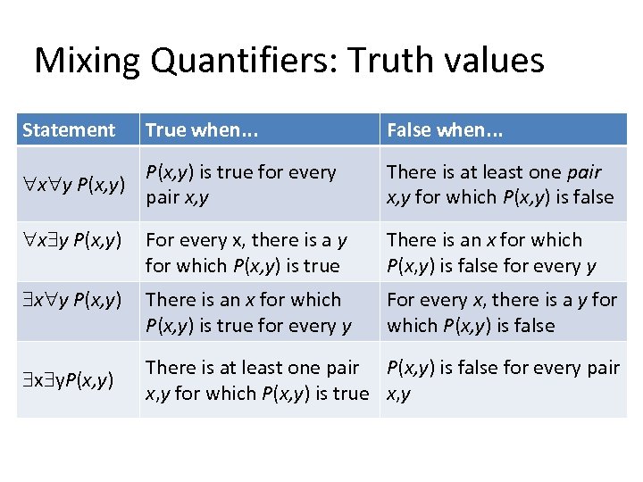 Mixing Quantifiers: Truth values Statement True when. . . False when. . . P(x,