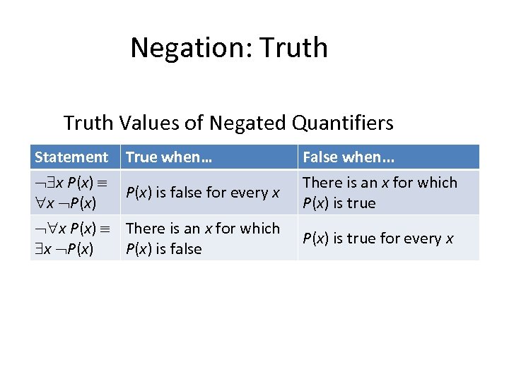 Negation: Truth Values of Negated Quantifiers Statement True when… x P(x) is false for