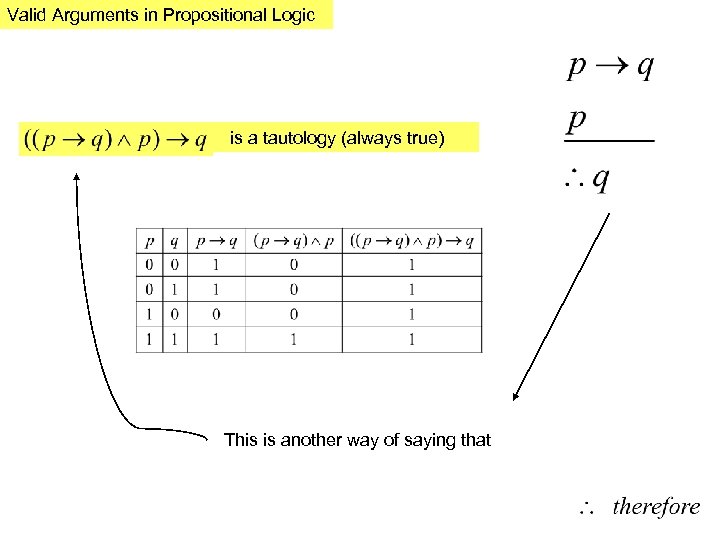 Valid Arguments in Propositional Logic is a tautology (always true) This is another way