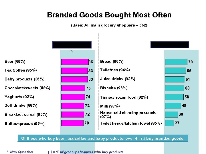 Branded Goods Bought Most Often (Base: All main grocery shoppers – 562) Primary Secondary
