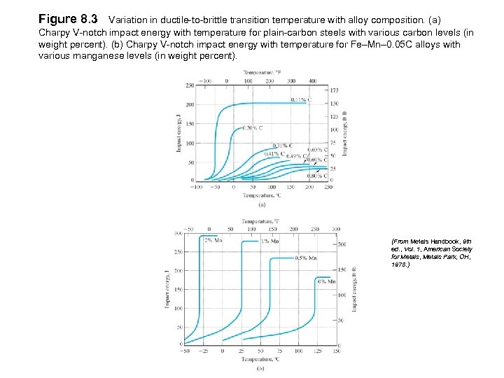 Figure 8. 3 Variation in ductile-to-brittle transition temperature with alloy composition. (a) Charpy V-notch