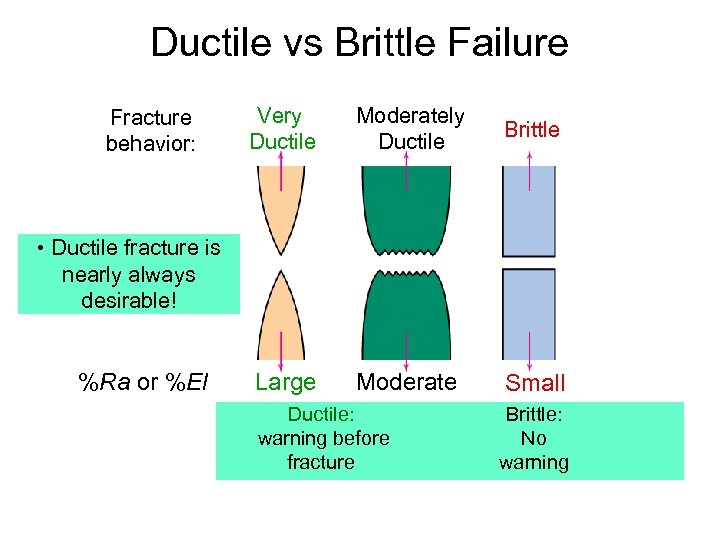Ductile vs Brittle Failure Fracture behavior: Very Ductile Moderately Ductile Brittle Large Moderate Small