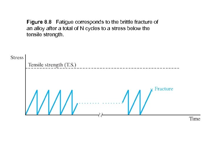Figure 8. 8 Fatigue corresponds to the brittle fracture of an alloy after a
