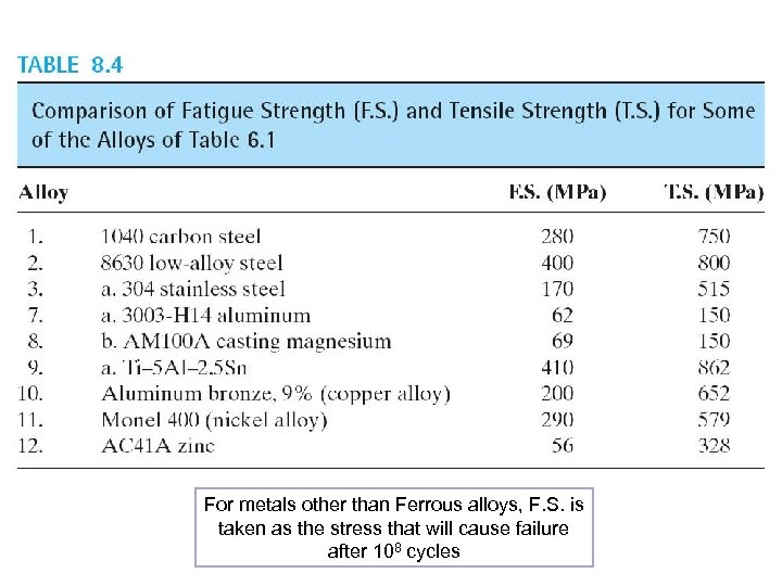 For metals other than Ferrous alloys, F. S. is taken as the stress that