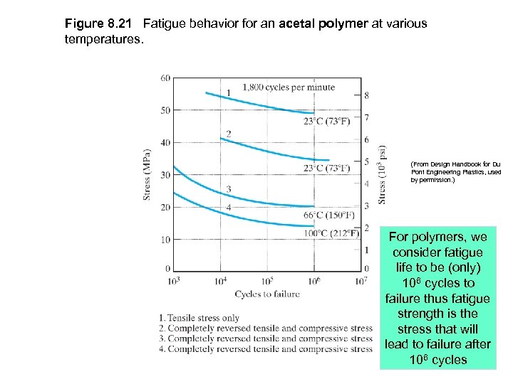 Figure 8. 21 Fatigue behavior for an acetal polymer at various temperatures. (From Design