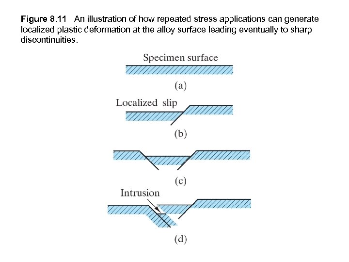 Figure 8. 11 An illustration of how repeated stress applications can generate localized plastic