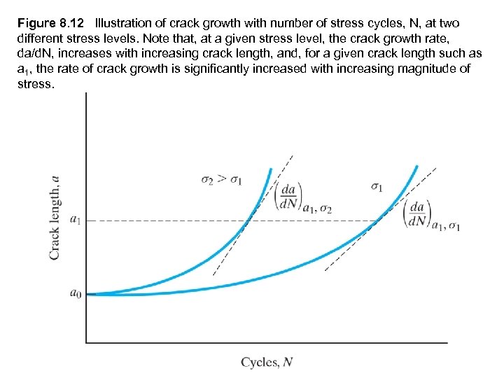 Figure 8. 12 Illustration of crack growth with number of stress cycles, N, at
