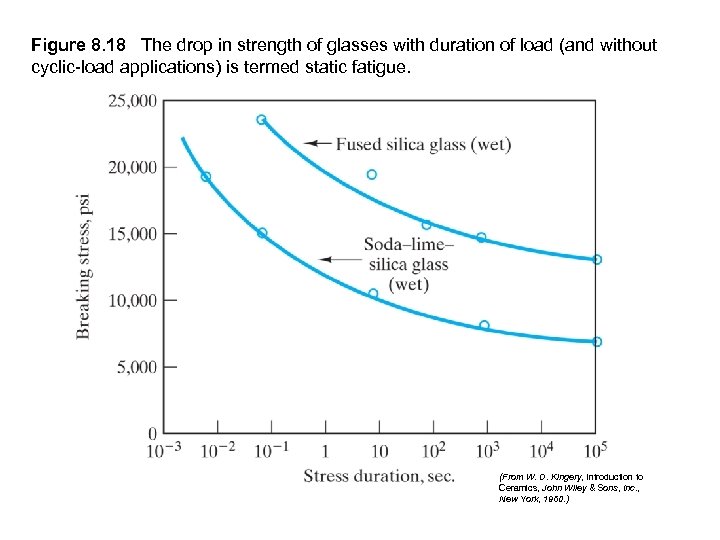 Figure 8. 18 The drop in strength of glasses with duration of load (and