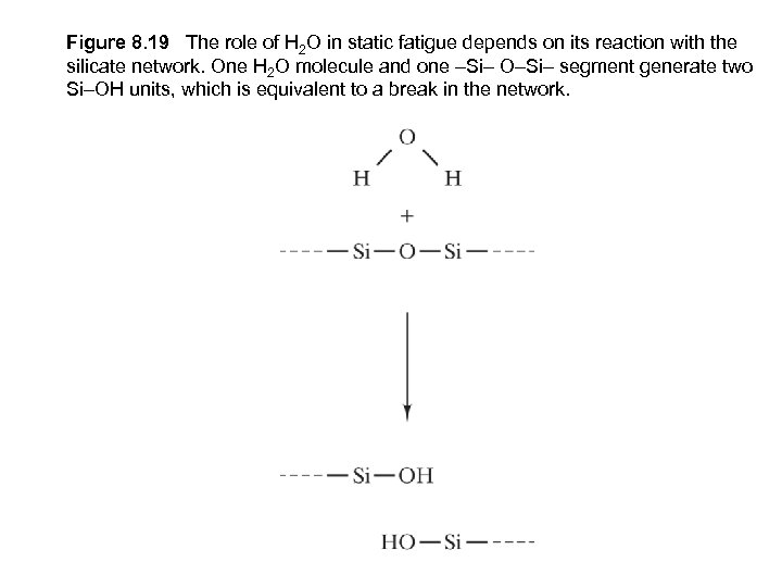 Figure 8. 19 The role of H 2 O in static fatigue depends on
