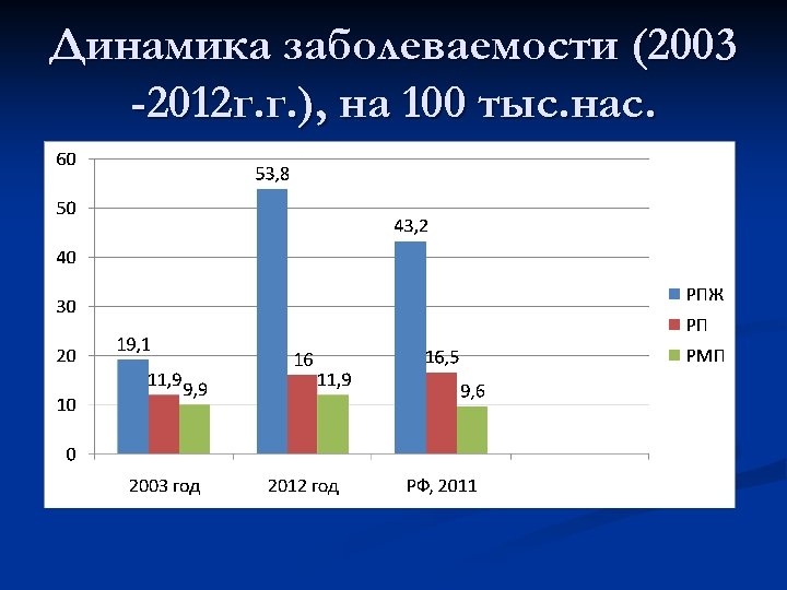 Динамика заболеваемости (2003 -2012 г. г. ), на 100 тыс. нас. 