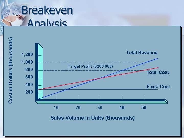 Cost in Dollars (thousands) Breakeven Analysis Total Revenue 1, 200 1, 000 Target Profit