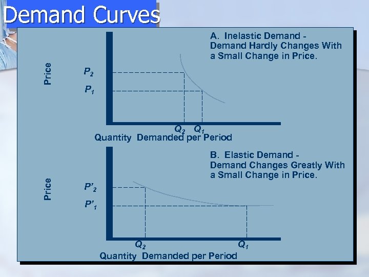 Demand Curves Price A. Inelastic Demand Hardly Changes With a Small Change in Price.