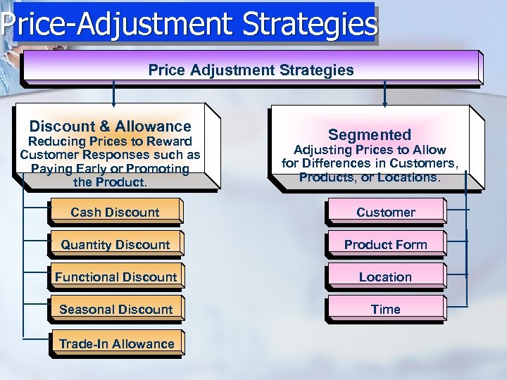 Price-Adjustment Strategies Price Adjustment Strategies Discount & Allowance Reducing Prices to Reward Customer Responses