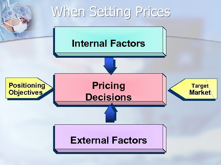When Setting Prices Internal Factors Positioning Objectives Pricing Decisions External Factors Target Market 