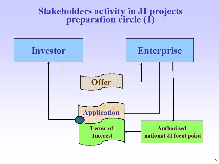 Stakeholders activity in JI projects preparation circle (1) Investor Enterprise Offer Application Letter of