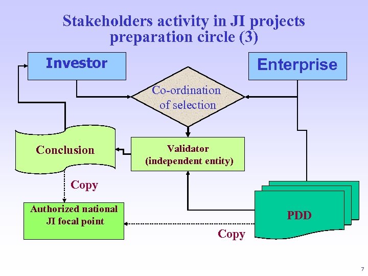 Stakeholders activity in JI projects preparation circle (3) Investor Enterprise Co-ordination of selection Conclusion