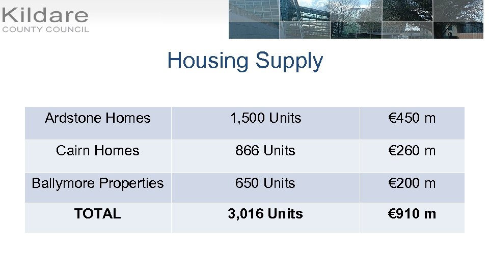Housing Supply Ardstone Homes 1, 500 Units € 450 m Cairn Homes 866 Units