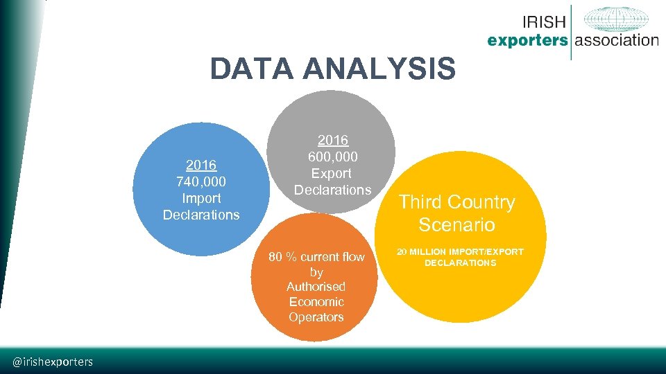 DATA ANALYSIS 2016 740, 000 Import Declarations 2016 600, 000 Export Declarations 80 %