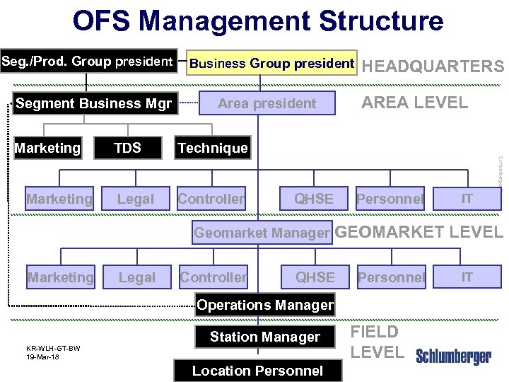 OFS Management Structure Seg. /Prod. Group president Segment Business Mgr Marketing Technique Legal Controller