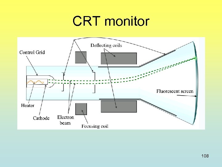 CRT monitor 108 