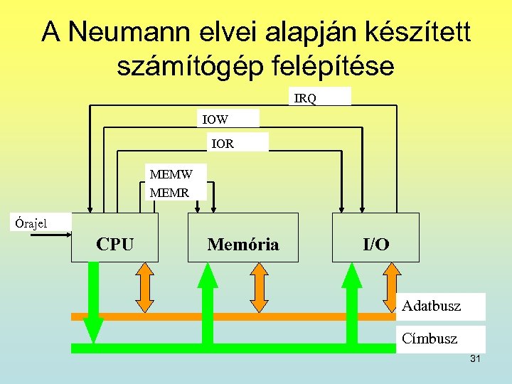 A Neumann elvei alapján készített számítógép felépítése IRQ IOW IOR MEMW MEMR Órajel CPU