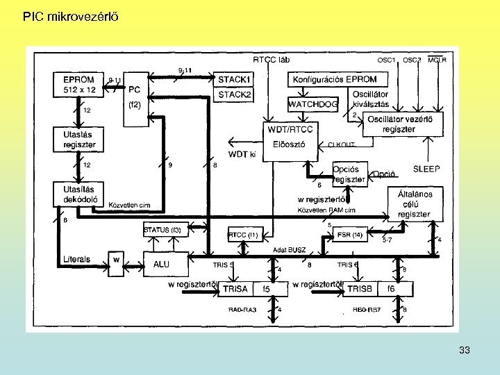 PIC mikrovezérlő 33 