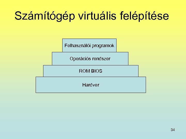 Számítógép virtuális felépítése Felhasználói programok Operációs rendszer ROM BIOS Hardver 34 