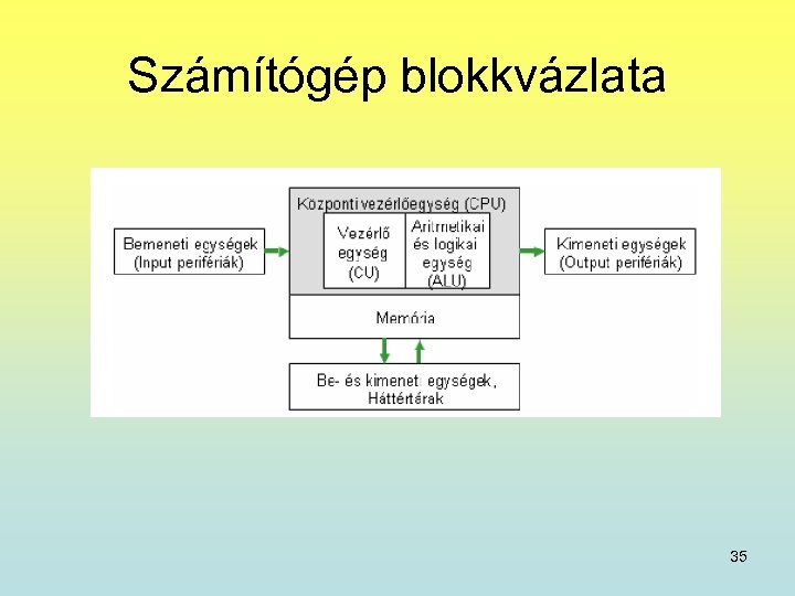 Számítógép blokkvázlata 35 