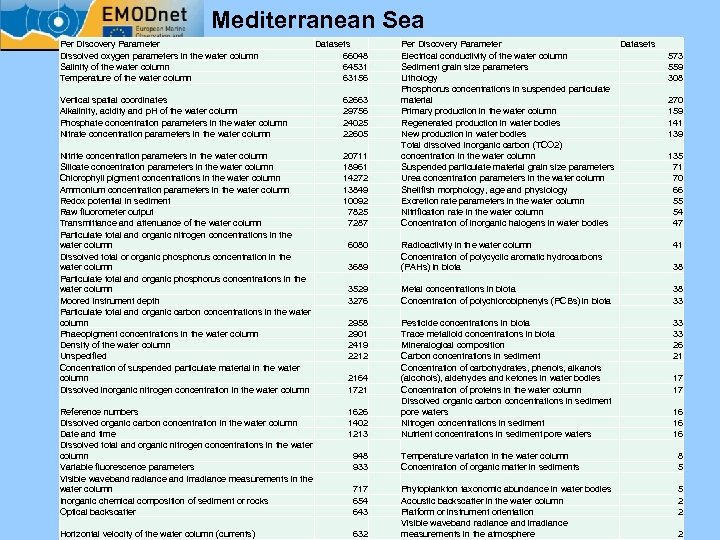 Mediterranean Sea Per Discovery Parameter Dissolved oxygen parameters in the water column Salinity of