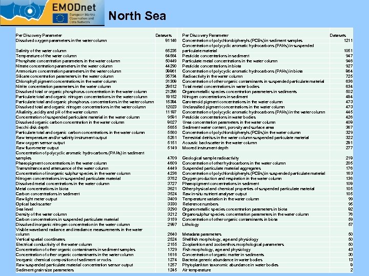 North Sea Per Discovery Parameter Dissolved oxygen parameters in the water column Salinity of